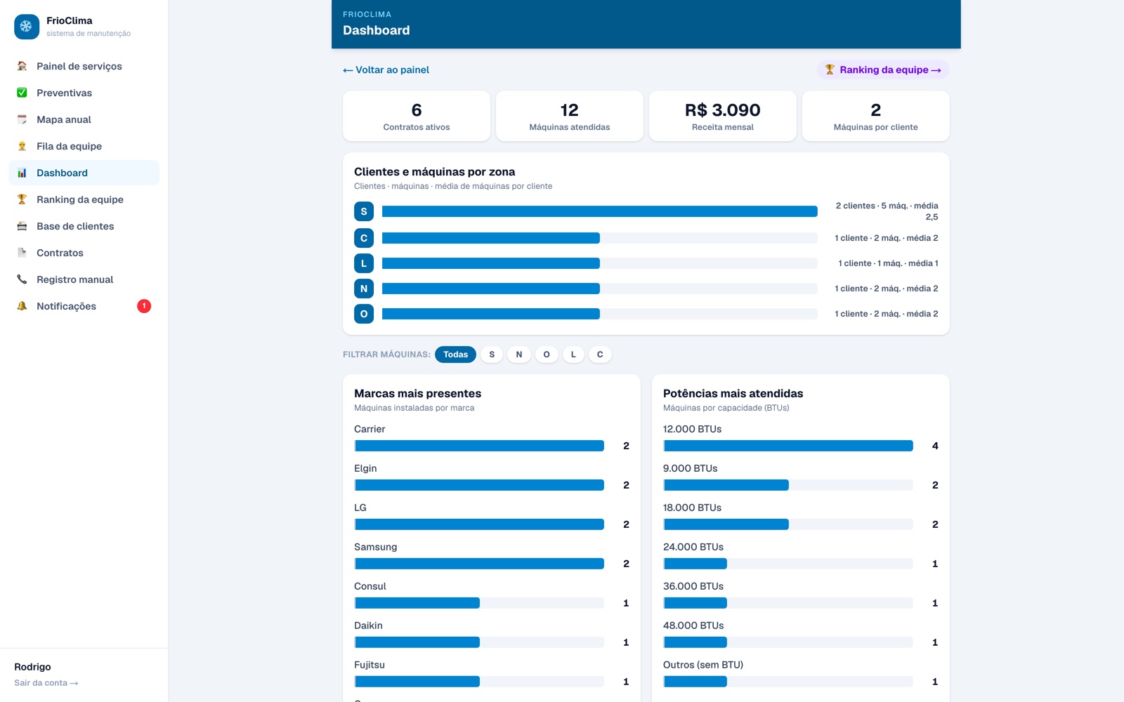 Dashboard gerencial do sistema de manutenção — produto real